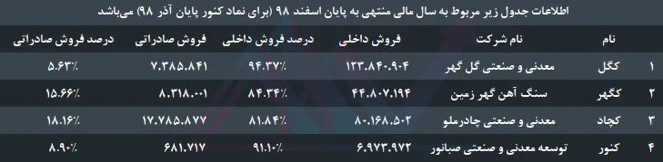 تحلیل بنیادی گروه سنگ آهن - فروش داخلی و صادراتی