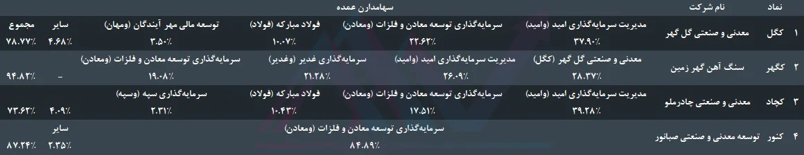 تحلیل بنیادی گروه سنگ آهن - سهامداران عمده