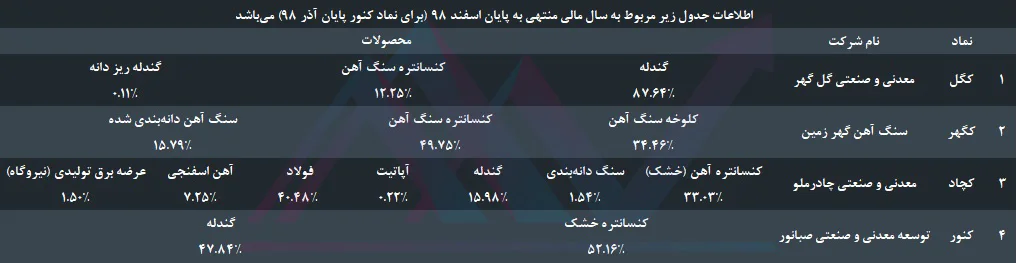 تحلیل بنیادی گروه سنگ آهن - محصولات نهایی