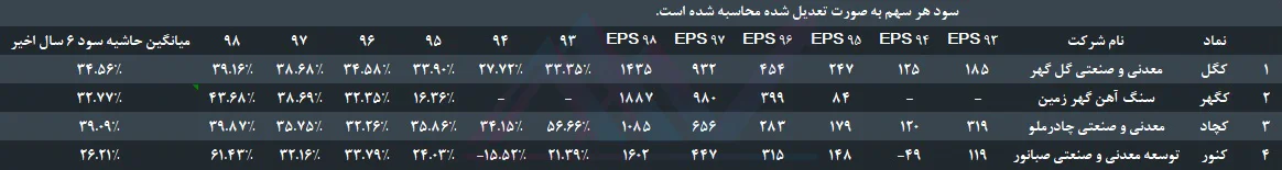 تحلیل بنیادی گروه سنگ آهن - سود و زیان