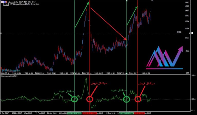 Momentum Signals by refrence line