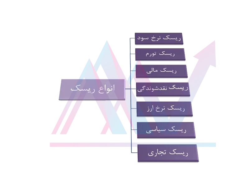 انواع ریسک در سرمایه‌گذاری